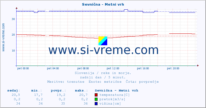 POVPREČJE :: Sevnična - Metni vrh :: temperatura | pretok | višina :: zadnji dan / 5 minut.