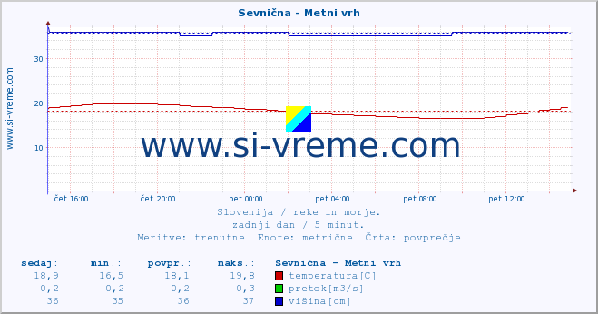 POVPREČJE :: Sevnična - Metni vrh :: temperatura | pretok | višina :: zadnji dan / 5 minut.