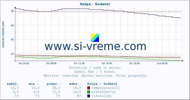 POVPREČJE :: Kolpa - Sodevci :: temperatura | pretok | višina :: zadnji dan / 5 minut.