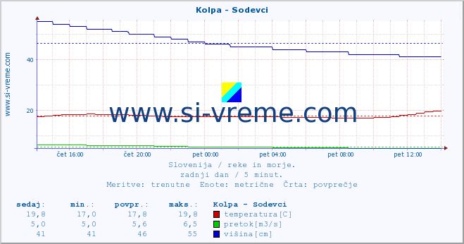 POVPREČJE :: Kolpa - Sodevci :: temperatura | pretok | višina :: zadnji dan / 5 minut.