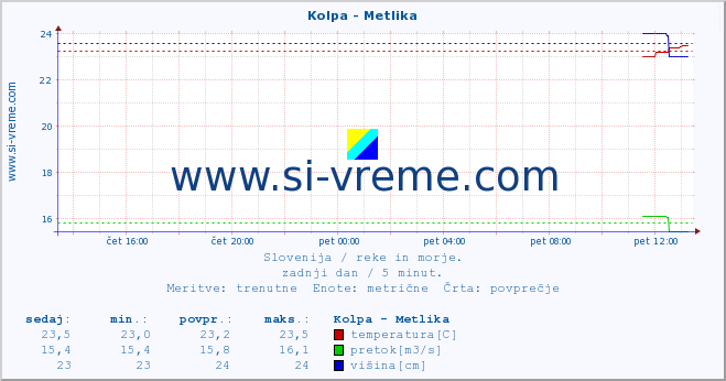 POVPREČJE :: Kolpa - Metlika :: temperatura | pretok | višina :: zadnji dan / 5 minut.