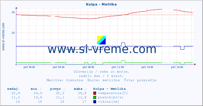 POVPREČJE :: Kolpa - Metlika :: temperatura | pretok | višina :: zadnji dan / 5 minut.