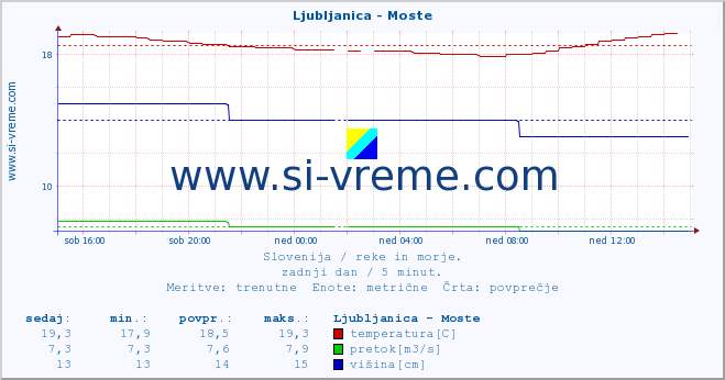 POVPREČJE :: Ljubljanica - Moste :: temperatura | pretok | višina :: zadnji dan / 5 minut.