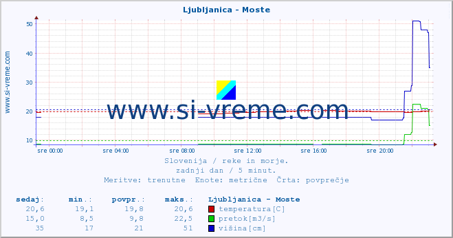 POVPREČJE :: Ljubljanica - Moste :: temperatura | pretok | višina :: zadnji dan / 5 minut.