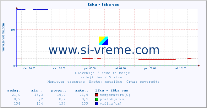 POVPREČJE :: Iška - Iška vas :: temperatura | pretok | višina :: zadnji dan / 5 minut.