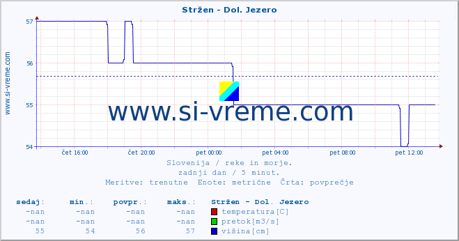 POVPREČJE :: Stržen - Dol. Jezero :: temperatura | pretok | višina :: zadnji dan / 5 minut.