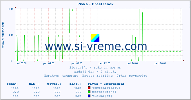 POVPREČJE :: Pivka - Prestranek :: temperatura | pretok | višina :: zadnji dan / 5 minut.