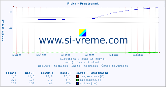 POVPREČJE :: Pivka - Prestranek :: temperatura | pretok | višina :: zadnji dan / 5 minut.