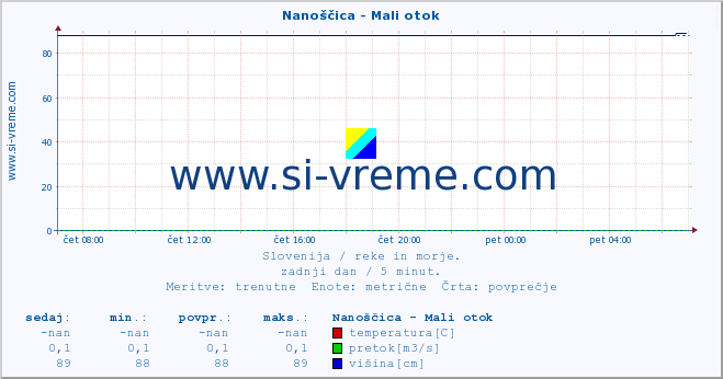 POVPREČJE :: Nanoščica - Mali otok :: temperatura | pretok | višina :: zadnji dan / 5 minut.