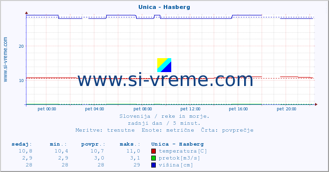 POVPREČJE :: Unica - Hasberg :: temperatura | pretok | višina :: zadnji dan / 5 minut.