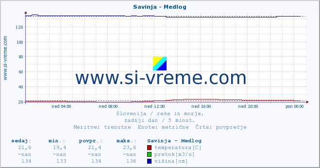 POVPREČJE :: Savinja - Medlog :: temperatura | pretok | višina :: zadnji dan / 5 minut.