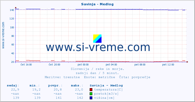 POVPREČJE :: Savinja - Medlog :: temperatura | pretok | višina :: zadnji dan / 5 minut.