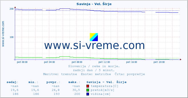 POVPREČJE :: Savinja - Vel. Širje :: temperatura | pretok | višina :: zadnji dan / 5 minut.