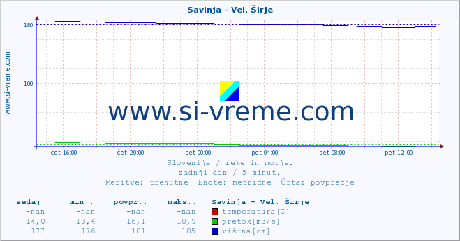 POVPREČJE :: Savinja - Vel. Širje :: temperatura | pretok | višina :: zadnji dan / 5 minut.