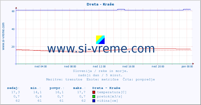 POVPREČJE :: Dreta - Kraše :: temperatura | pretok | višina :: zadnji dan / 5 minut.