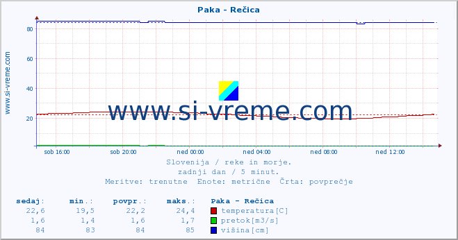 POVPREČJE :: Paka - Rečica :: temperatura | pretok | višina :: zadnji dan / 5 minut.