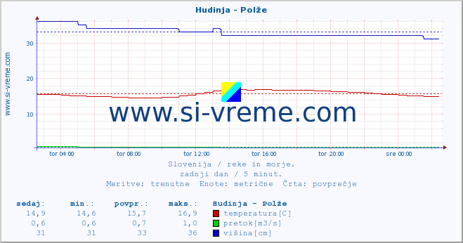 POVPREČJE :: Hudinja - Polže :: temperatura | pretok | višina :: zadnji dan / 5 minut.