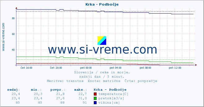 POVPREČJE :: Krka - Podbočje :: temperatura | pretok | višina :: zadnji dan / 5 minut.