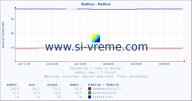 POVPREČJE :: Rašica - Rašica :: temperatura | pretok | višina :: zadnji dan / 5 minut.