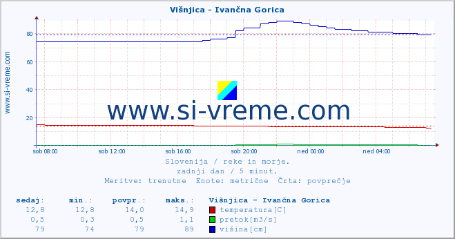 POVPREČJE :: Višnjica - Ivančna Gorica :: temperatura | pretok | višina :: zadnji dan / 5 minut.