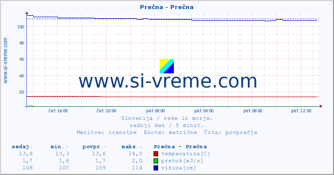 POVPREČJE :: Prečna - Prečna :: temperatura | pretok | višina :: zadnji dan / 5 minut.