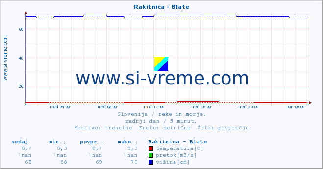 POVPREČJE :: Rakitnica - Blate :: temperatura | pretok | višina :: zadnji dan / 5 minut.