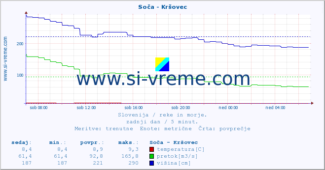 POVPREČJE :: Soča - Kršovec :: temperatura | pretok | višina :: zadnji dan / 5 minut.