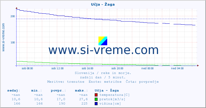 POVPREČJE :: Učja - Žaga :: temperatura | pretok | višina :: zadnji dan / 5 minut.