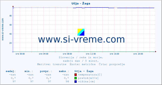 POVPREČJE :: Učja - Žaga :: temperatura | pretok | višina :: zadnji dan / 5 minut.