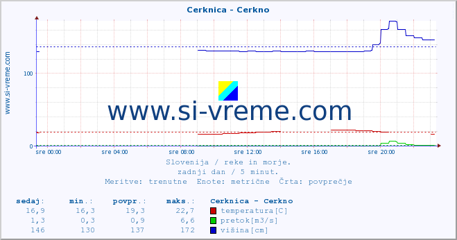 POVPREČJE :: Cerknica - Cerkno :: temperatura | pretok | višina :: zadnji dan / 5 minut.