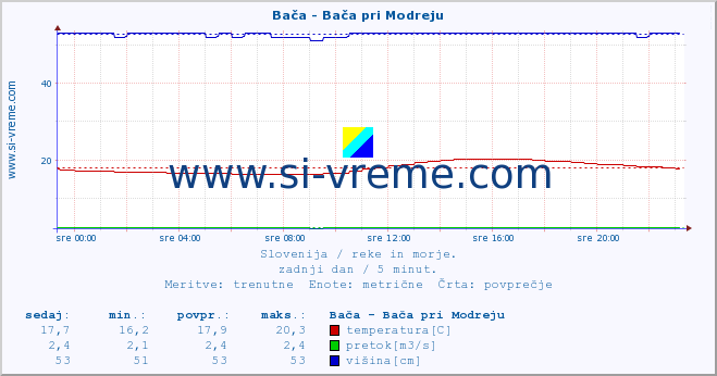 POVPREČJE :: Bača - Bača pri Modreju :: temperatura | pretok | višina :: zadnji dan / 5 minut.