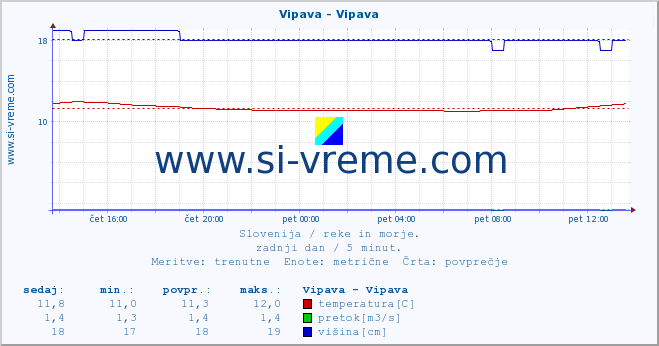 POVPREČJE :: Vipava - Vipava :: temperatura | pretok | višina :: zadnji dan / 5 minut.