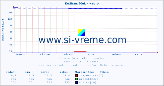 POVPREČJE :: Kožbanjšček - Neblo :: temperatura | pretok | višina :: zadnji dan / 5 minut.