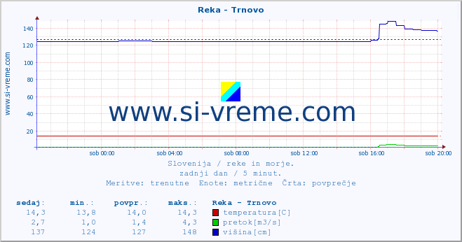 POVPREČJE :: Reka - Trnovo :: temperatura | pretok | višina :: zadnji dan / 5 minut.