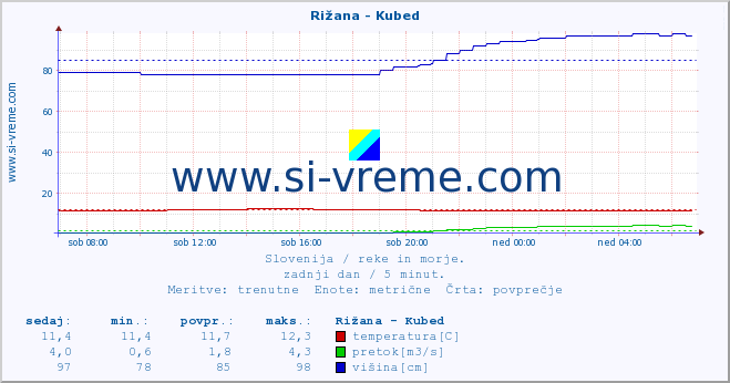 POVPREČJE :: Rižana - Kubed :: temperatura | pretok | višina :: zadnji dan / 5 minut.