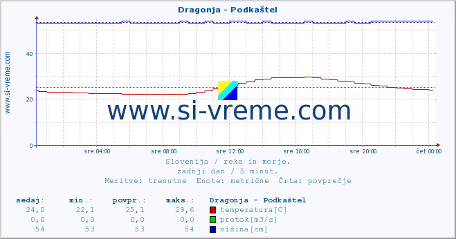 POVPREČJE :: Dragonja - Podkaštel :: temperatura | pretok | višina :: zadnji dan / 5 minut.