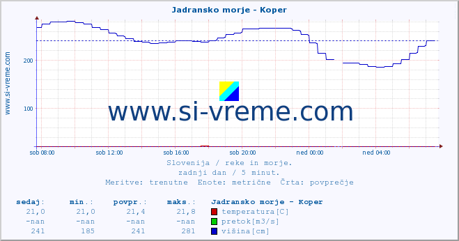 POVPREČJE :: Jadransko morje - Koper :: temperatura | pretok | višina :: zadnji dan / 5 minut.