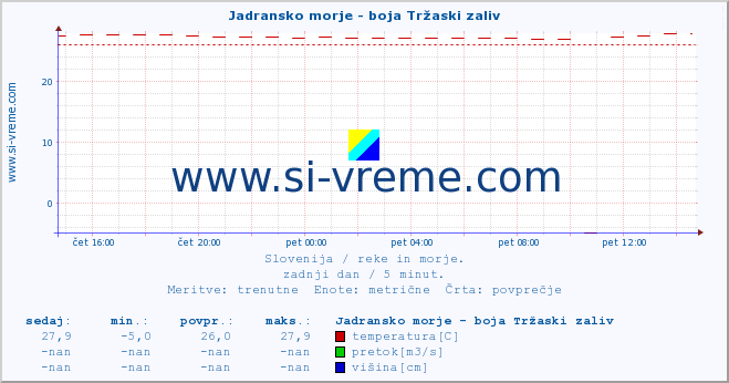 POVPREČJE :: Jadransko morje - boja Tržaski zaliv :: temperatura | pretok | višina :: zadnji dan / 5 minut.