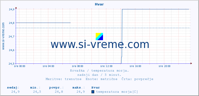 POVPREČJE :: Hvar :: temperatura morja :: zadnji dan / 5 minut.