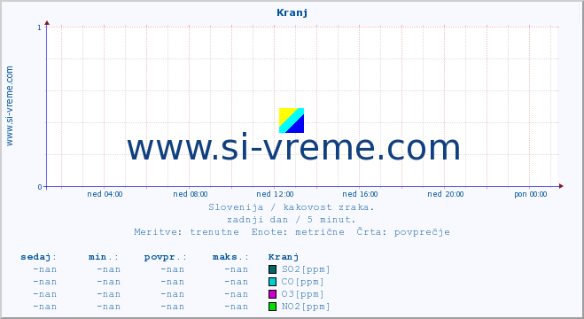 POVPREČJE :: Kranj :: SO2 | CO | O3 | NO2 :: zadnji dan / 5 minut.