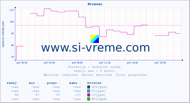 POVPREČJE :: Krvavec :: SO2 | CO | O3 | NO2 :: zadnji dan / 5 minut.