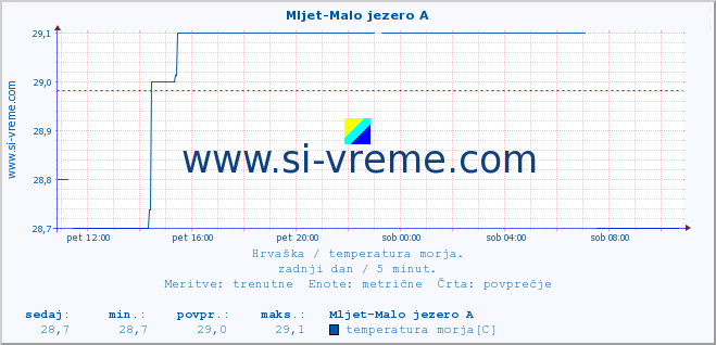 POVPREČJE :: Mljet-Malo jezero A :: temperatura morja :: zadnji dan / 5 minut.