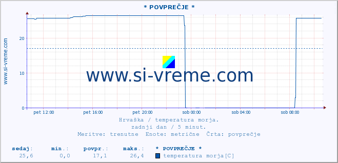 POVPREČJE :: Opatija* A :: temperatura morja :: zadnji dan / 5 minut.