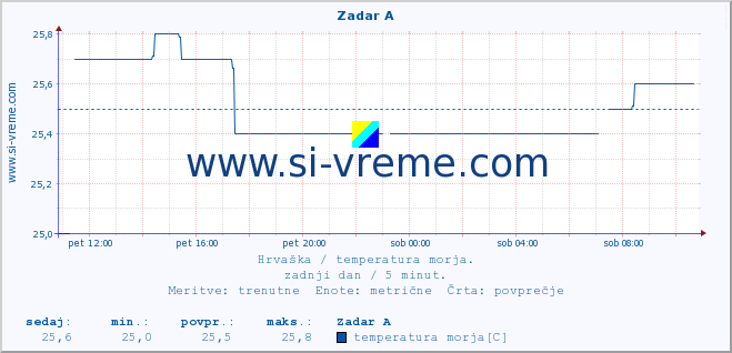 POVPREČJE :: Zadar A :: temperatura morja :: zadnji dan / 5 minut.