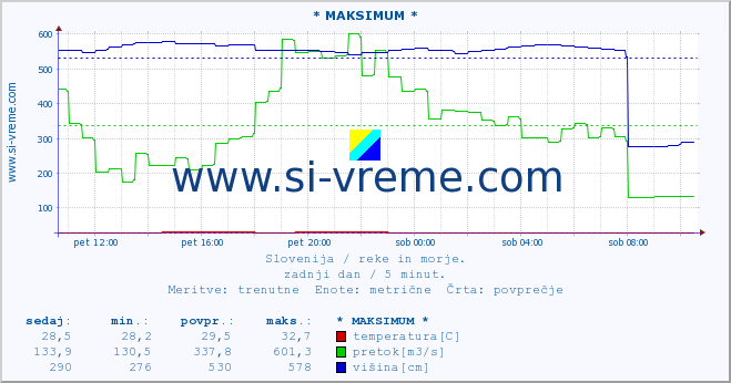 POVPREČJE :: * MAKSIMUM * :: temperatura | pretok | višina :: zadnji dan / 5 minut.