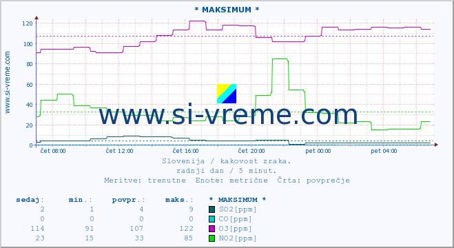 POVPREČJE :: * MAKSIMUM * :: SO2 | CO | O3 | NO2 :: zadnji dan / 5 minut.