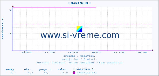 POVPREČJE :: * MAKSIMUM * :: padavine :: zadnji dan / 5 minut.