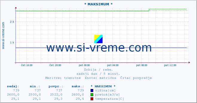 POVPREČJE :: * MAKSIMUM * :: višina | pretok | temperatura :: zadnji dan / 5 minut.