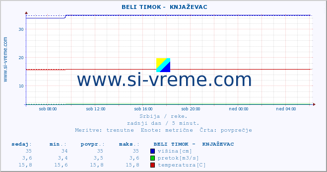 POVPREČJE ::  BELI TIMOK -  KNJAŽEVAC :: višina | pretok | temperatura :: zadnji dan / 5 minut.