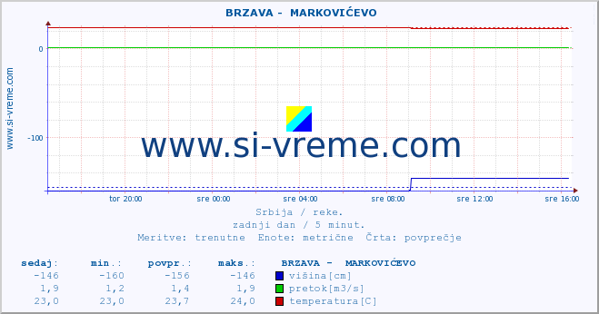 POVPREČJE ::  BRZAVA -  MARKOVIĆEVO :: višina | pretok | temperatura :: zadnji dan / 5 minut.